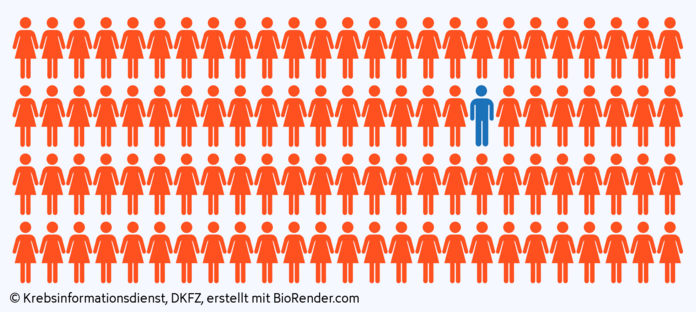 Brustkrebs-Inzidenz Männer, © Krebsinformationsdienst, DKFZ; erstellt mit Biorender.com Ein Piktogramm zeigt 99 orange eingefärbte Frauen und einen blaufarbigen Mann.