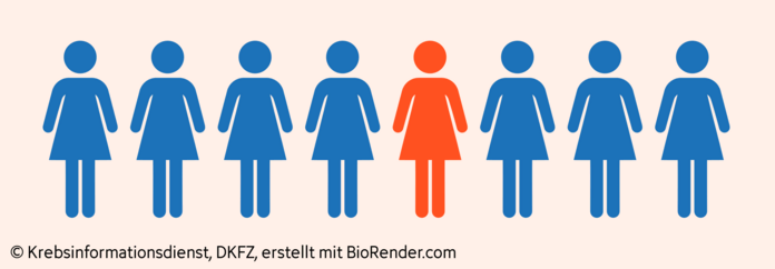 Brustkrebs-Inzidenz Deutschland, © Krebsinformationsdienst, DKFZ; erstellt mit Biorender.com Ein Piktogramm mit 8 Frauen zeigt durch unterschiedliche Färbung an, dass etwa eine von ihnen im Leben an Brustkrebs erkrankt.