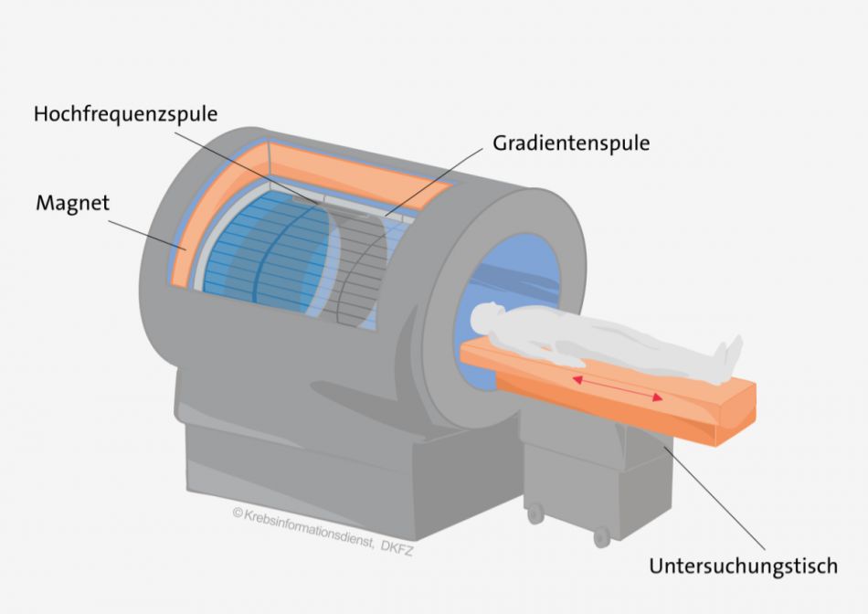 Ein Magnetresonanztomograph besteht aus einem röhrenförmigen Gerät mit einem starken Magneten und einem beweglichen Untersuchungstisch.