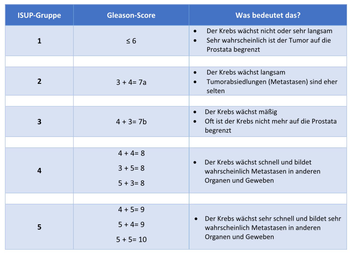 Tabelle mit den ISUP-Gruppen 1 – 5 und den dazugehörigen Gleason-Scores bei Prostatakrebs, und was diese Einteilung für die Prognose bedeutet.