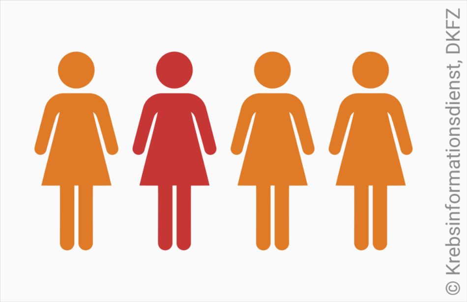 In einem Piktogramm mit 4 Frauen ist eine unterschiedlich eingefärbt.