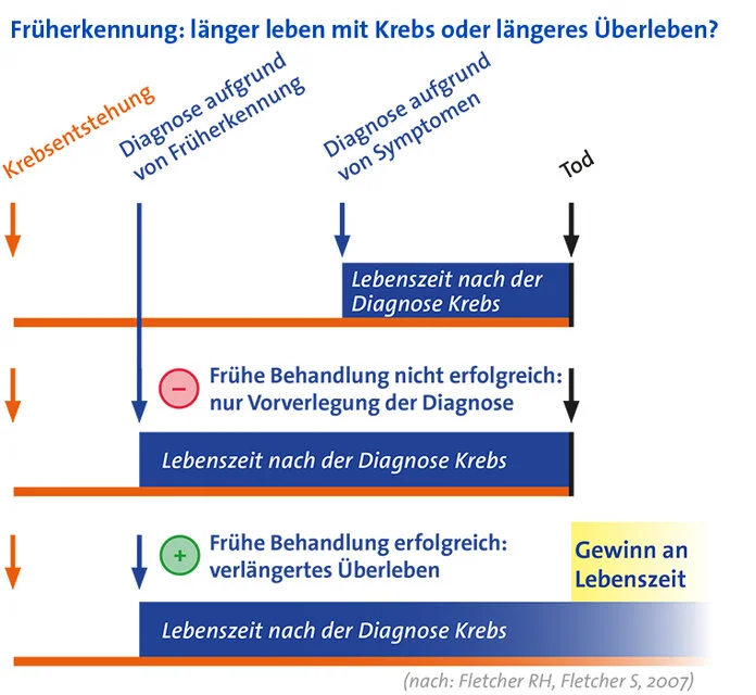 Früherkennung: länger leben mit Krebs oder längeres Überleben? Früherkennung: länger leben mit Krebs oder längeres Überleben?