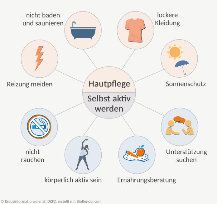 Nebenwirkungen einer Brustbestrahlung vorbeugen, © Krebsinformationsdienst, DKFZ, erstellt mit BioRender.com Mindmap mit Maßnahmen, die Frauen ergreifen können, um sich vor Nebenwirkungen der Strahlentherapie zu schützen: Dazu gehören Hautpflege und -schutz sowie ein gesunder Lebensstil (nicht rauchen, körperlich aktiv sein, gesund ernähren) und sich von Fachleuten beraten lassen.