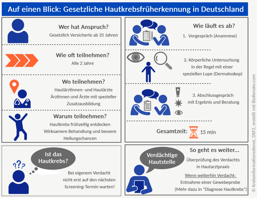 Infografik zur Hautkrebsfrüherkennung in Deutschland mit verschiedenen Icons: Menschen, ein Arzt, Auge, Lupe, Sanduhr, Sprechblasen, Fragezeichen, Clipboards, Sonnencreme, Sonne, Auge.