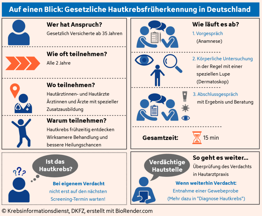 Gesetzliche Hautkrebsfrüherkennung in Deutschland, © Krebsinformationsdienst, DKFZ; erstellt mit BioRender.com Infografik zur Hautkrebsfrüherkennung in Deutschland mit verschiedenen Icons: Menschen, ein Arzt, Auge, Lupe, Sanduhr, Sprechblasen, Fragezeichen, Clipboards, Sonnencreme, Sonne, Auge.
