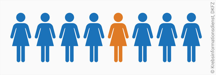 Ein Piktogramm mit 8 Frauen zeigt durch unterschiedliche Färbung an, dass etwa eine von ihnen im Leben an Brustkrebs erkrankt.