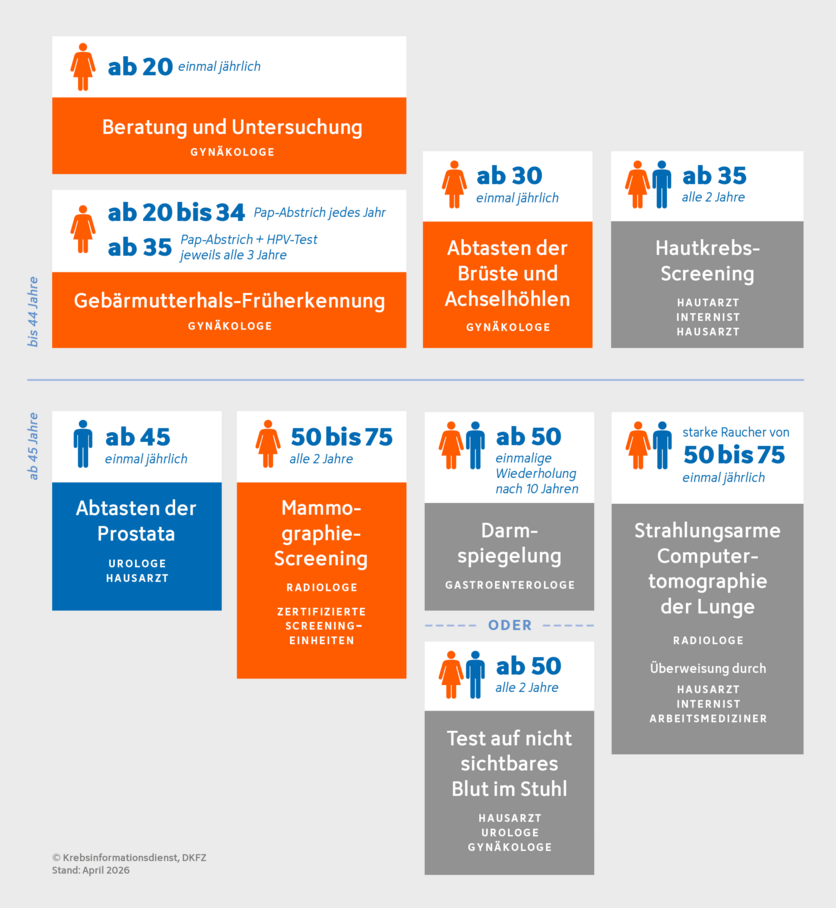 Krebsfrüherkennung in Deutschland, © Krebsinformationsdienst, DKFZ Angebote zur Krebsfrüherkennung für Männer und Frauen in Deutschland.