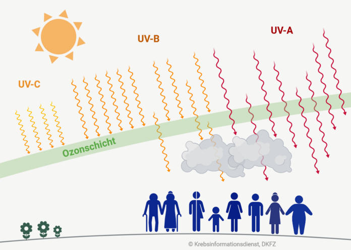 Grafik, die eine Sonne mit ausgehenden UV-Strahlen (UV-A, UV-B und UV-C) zeigt, welche von einer Ozonschicht und zum Teil von Wolken abgefangen werden. Nur einzelne Strahlen passieren und fallen auf Personen, die auf der Erde abgebildet sind.
