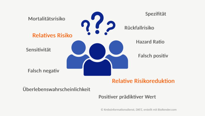 Fachbegriffe aus der Risikokommunikation umgeben drei grafisch dargestellte Personen mit Fragezeichen.