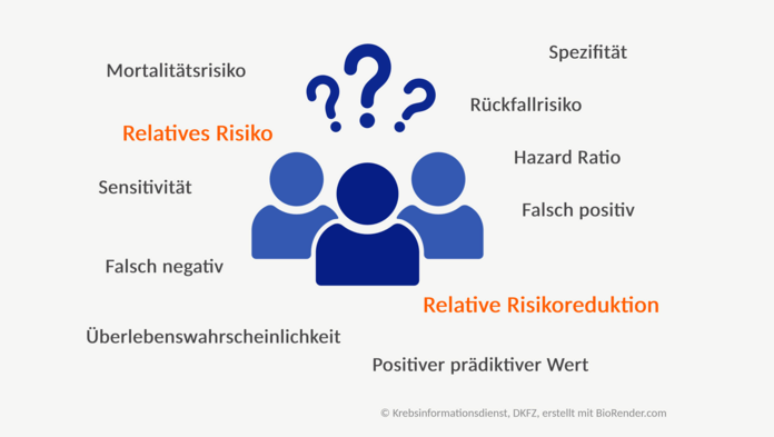 Statistische Angaben zu Risiken und Wahrscheinlichkeiten sind oft schwer verständlich., © Krebsinformationsdienst, DKFZ, erstellt mit BioRender.com Fachbegriffe aus der Risikokommunikation umgeben drei grafisch dargestellte Personen mit Fragezeichen.