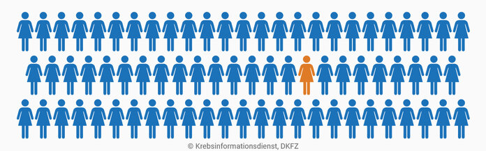 Ein Piktogramm mit 74 Frauen zeigt durch unterschiedliche Färbung an, dass etwa eine von ihnen im Leben an Eierstockkrebs erkrankt.