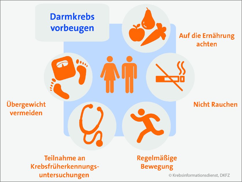 Infografik So kann man Darmkrebs vorbeugen: auf die Ernährung achten, nicht rauchen, regelmäßige Bewegung, Teilnahme an Früherkennungsuntersuchungen, Übergewicht vermeiden