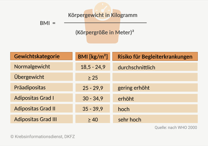 Formel BMI und Tabelle mit Gewichtsklassifikation anhand des BMI