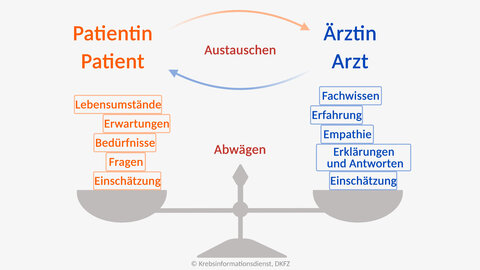 Grafische Darstellung einer Waage: auf der linken Waagschale liegen Faktoren, die die Therapiewahl eines Patienten oder einer Patientin mit Krebs beeinflussen können wie etwa persönliche Lebensumstände oder Bedürfnisse. Auf der rechten Waagschale stehen Faktoren, die eine Ärztin oder ein Arzt beisteuern kann: zum Beispiel Fachwissen oder die eigene Erfahrung.