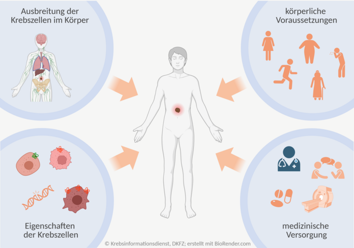Prognosefaktoren, © Krebsinformationsdienst, DKFZ; erstellt mit BioRender.com Grafische Darstellung der vier Prognosefaktoren: Ausbreitung der Krebszellen im Körper, Eigenschaften der Krebszellen, körperliche Voraussetzungen der erkrankten Person und Verfügbarkeit und Qualität der medizinischen Versorgung.