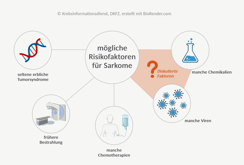 Grafische Darstellung einiger möglicher Risikofaktoren für Sarkome: seltene erbliche Tumorsyndrome, frühere Bestrahlung, manche Chemotherapien sowie möglicherweise manche Viren und Chemikalien.