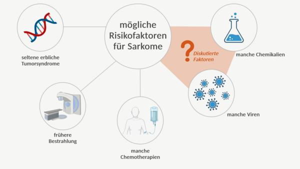 Grafische Darstellung einiger möglicher Risikofaktoren für Sarkome: seltene erbliche Tumorsyndrome, frühere Bestrahlung, manche Chemotherapien sowie möglicherweise manche Viren und Chemikalien.