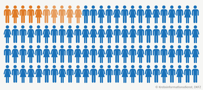 Piktogramm mit 100 Männern und Frauen, von denen 5 bis 10 eingefärbt sind.