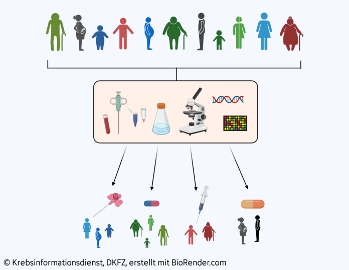 Personalisierte Medizin mithilfe von Biomarkern, © Krebsinformationsdienst, DKFZ; erstellt mit BioRender.com Bei der personalisierten Medizin wird der Tumor mithilfe von Biomarkern genau untersucht. Anhand der Ergebnisse wählen Ärzte die passende Behandlung aus.