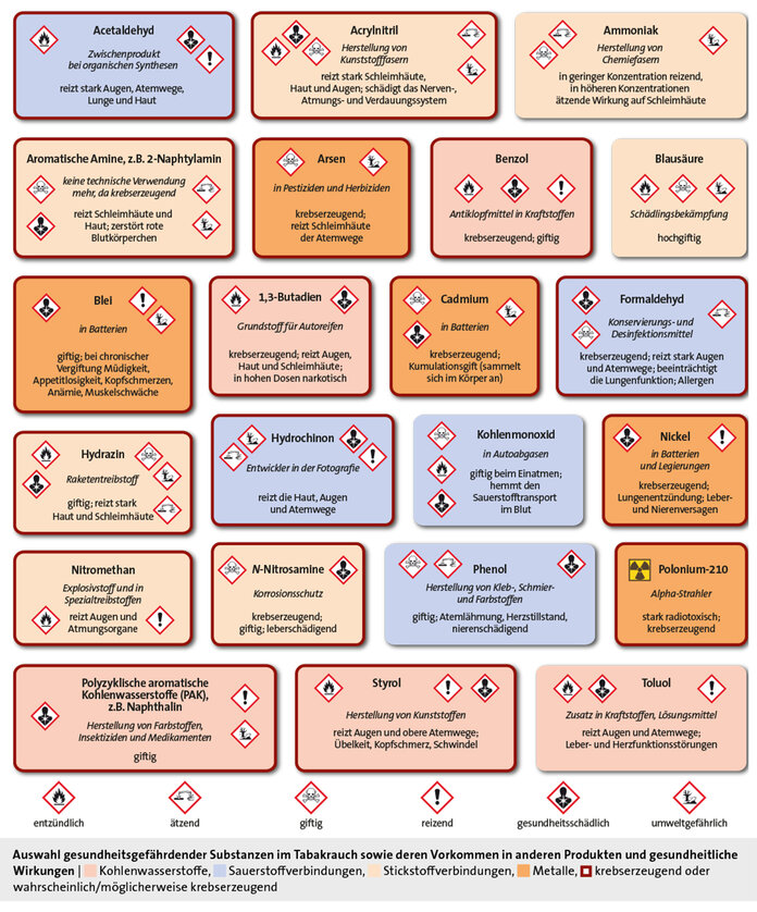 Übersicht der Gefahrenstoffe im Tabakrauch mit Gefahrenzeichen