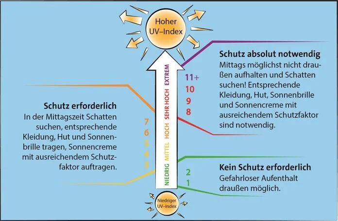 UV-Index: erklärt, © Lena Passek, Krebsinformationsdienst, DKFZ Abbildung einer Skala zum UV-Index: Bei niedrigem Index (1 bis 2) ist kein Schutz erforderlich, bei mittlerem bis hohem Index (3 bis 7) ist Schutz erforderlich und ab sehr hohem Index (8 und höher) ist Schutz absolut notwendig. Schutz bedeutet: Schatten suchen; Kleidung, Hut und Sonnenbrille tragen; Licht mit ausreichendem Schutzfaktor auftragen.