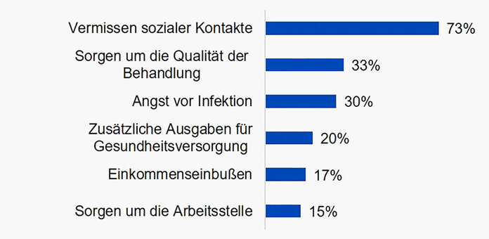 Folgen der Corona-Pandemie für Krebspatienten: 73 % vermissten soziale Kontakte, 33 % sorgten sich um die Qualität der Behandlung, 30 % hatten Angst vor eine Infektion, 20 % hatten zusätzliche Ausgaben für die Gesundheitsversorgung, 17 % hatten Einkommenseinbußen und 15 % sorgten sich um ihre Arbeitsstelle