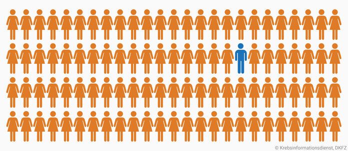 Ein Piktogramm zeigt 99 orange eingefärbte Frauen und einen blaufarbigen Mann.