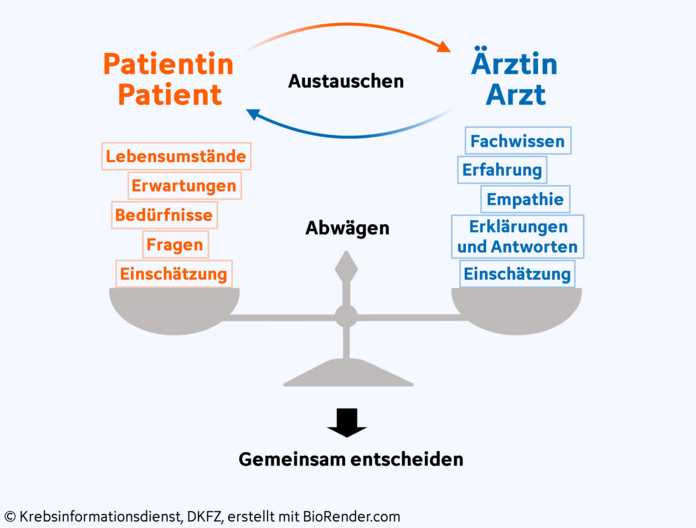 Behandlungswahl, © Krebsinformationsdienst, DKFZ; erstellt mit BioRender.com Grafische Darstellung einer Waage: auf der linken Waagschale liegen Faktoren, die die Therapiewahl eines Patienten oder einer Patientin mit Krebs beeinflussen können wie etwa persönliche Lebensumstände oder Bedürfnisse. Auf der rechten Waagschale stehen Faktoren, die eine Ärztin oder ein Arzt beisteuern kann: zum Beispiel Fachwissen oder die eigene Erfahrung.