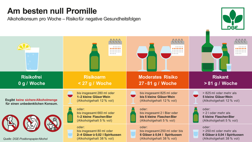 Grafische Veranschaulichung des Alkoholkonsums: 0 g / Woche risikofrei, < 27 g / Woche risikoarm (≙ bis 280 ml Wein, 660 ml Bier oder 80 ml Spirituosen), 27 - 81 g / Woche moderates Risiko (≙ bis 825 ml Wein, 2 l Bier oder 250 ml Spirituosen), > 81 g / Woche riskant (≙ über 825 ml Wein, 2 l Bier oder 250 ml Spirituosen).