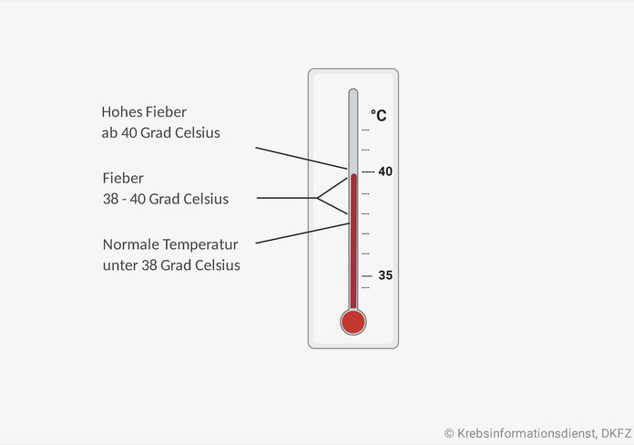 Graphische Darstellung eines Thermometers mit einer Unterscheidung von normaler Körpertemperatur unter 38°C, Fieber von 38-40°C und hohem Fieber ab 40°C.