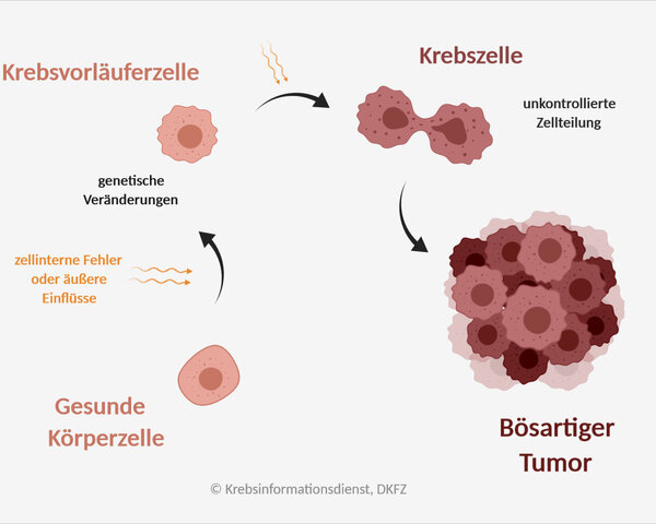 Krebszelle und DNS-Strang