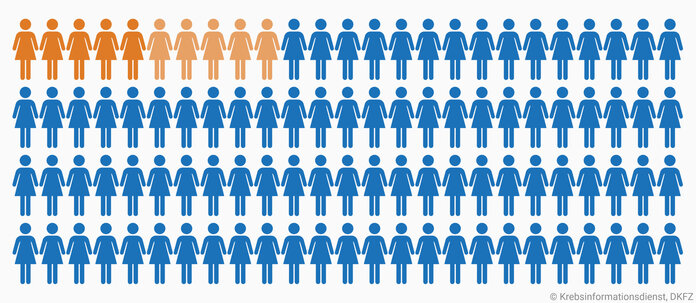 Ein Piktogramm mit 100 Frauen zeigt durch unterschiedliche Färbung an, dass etwa 5 bis 10 Brustkrebspatientinnen aufgrund einer erblichen Veranlagung in einem Hochrisikogen erkranken.
