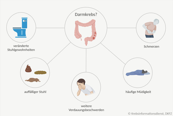 Mind Map der möglichen Symptome von Darmkrebs
